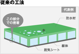従来の工法 代表例 この部分での密着 防水材 水 躯体 脱気シート