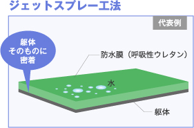 ジェットスプレー工法 代表例 躯体 そのものに 密着 防水膜(呼吸性ウレタン)水 躯体