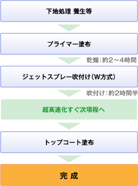 下地処理 養生等 プライマー塗布 乾燥:約2~4時間 ジェットスプレー吹付け(W方式) 吹付け:約2時間半 超高速化すぐ次項程へ トップコート塗布 完 成