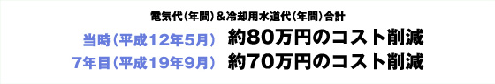 電気代（年間）＆冷却用水道代（年間）合計 当時（平成12年5月） 約80万円のコスト削減 7年目（平成19年9月） 約70万円のコスト削減