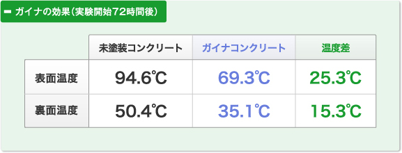ガイナの効果(実験開始72時間後) 未塗装コンクリート ガイナコンクリート 温度差 表面温度 94.6℃ 69.3℃ 25.3℃ 裏面温度 50.4℃ 35.1℃ 15.3℃