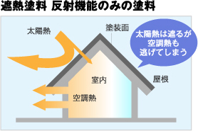 遮熱塗料 反射機能のみの塗料 太陽熱 塗装面 室内 空調熱 屋根 太陽熱は遮るが空調熱も逃げてしまう