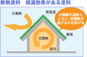 断熱塗料 保温効果がある塗料 太陽熱 塗装面 空調熱 室内 屋根 太陽熱の遮断とともに、空調熱が逃げるのも防げる