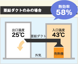 亜鉛ダクトのみの場合 熱効率58% 出口温度25℃ 亜鉛ダクト 外気 入口温度43℃ 発熱機