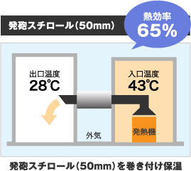 発砲スチロール（50mm） 熱効率65％ 出口温度28℃ 外気 入口温度43℃ 発熱機 発砲スチロール（50mm）を巻き付け保温