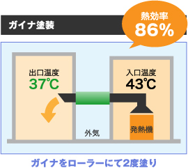 ガイナ塗装 熱効率86％ 出口温度37℃ 外気 入口温度43℃ 発熱機 ガイナをローラーにて2度塗り