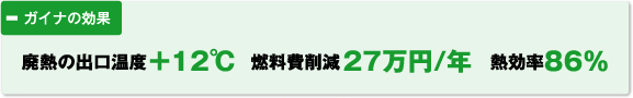 ガイナの効果 廃熱の出口温度+12℃ 燃料費削減27万円/年 熱効率86%