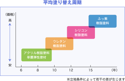 平均塗り替え周期 ふっ素樹脂塗料 シリコン樹脂塗料 ウレタン樹脂塗料 アクリル樹脂塗料単層弾性塗材 ※立地条件によって若干の差が生じます